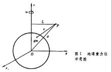 地球的重力示意图