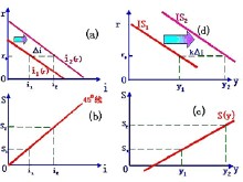 投资变动引起IS曲线移动