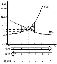 边际效用 边际效用