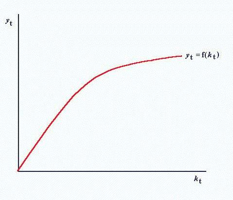 [经] 生产函数;生产功能 网络释义专业释义英英释义  [经]
